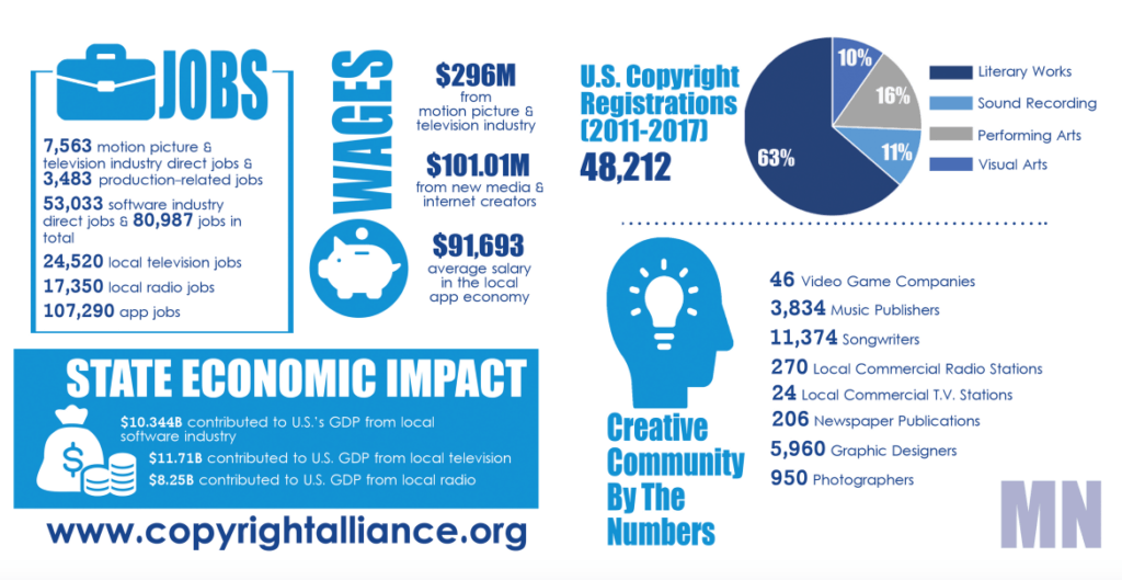 Copyright Facts for the State of Minnesota